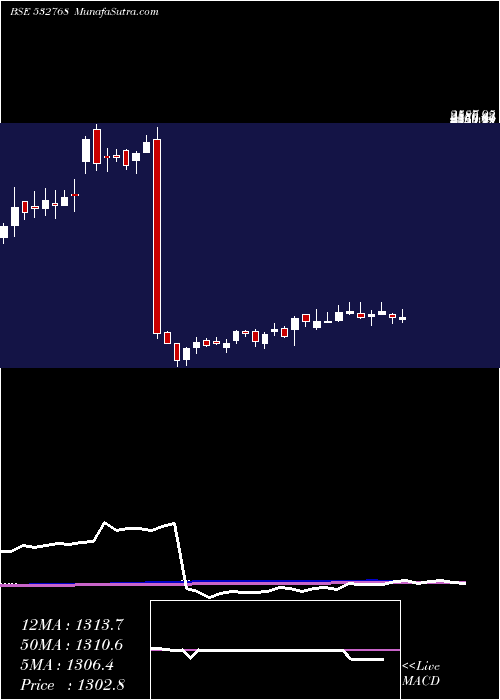  weekly chart FiemInds