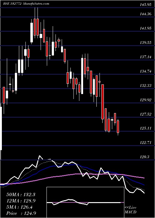  Daily chart DCBBANK