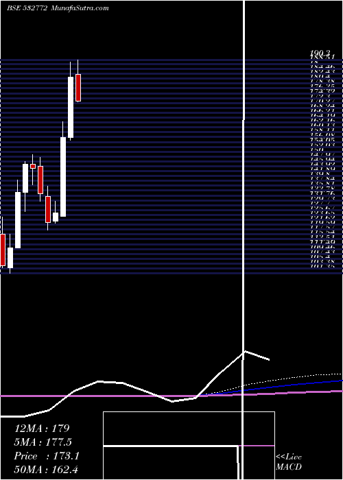  monthly chart Dcbbank