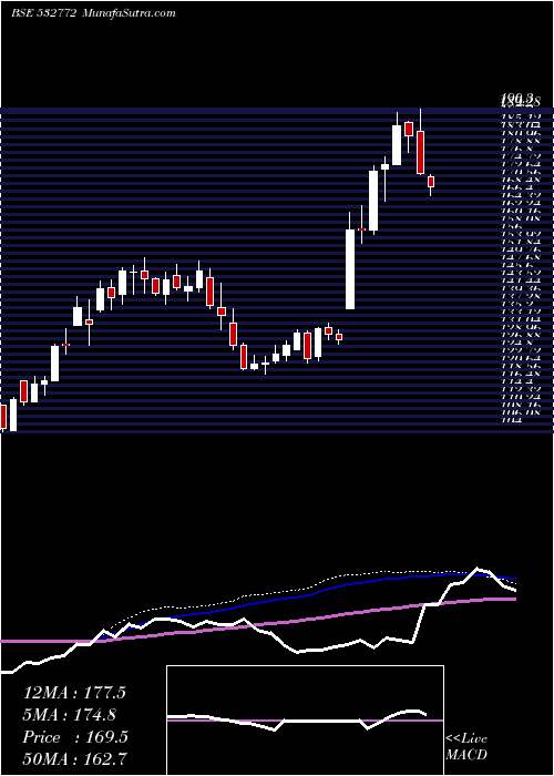  weekly chart Dcbbank