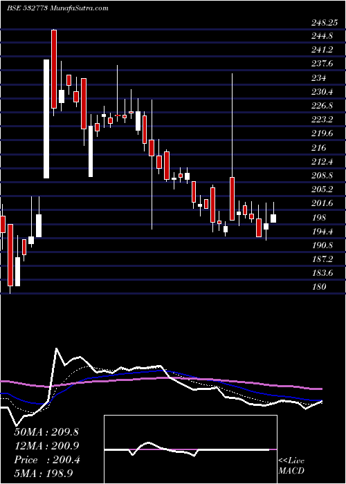  Daily chart GlobalVect