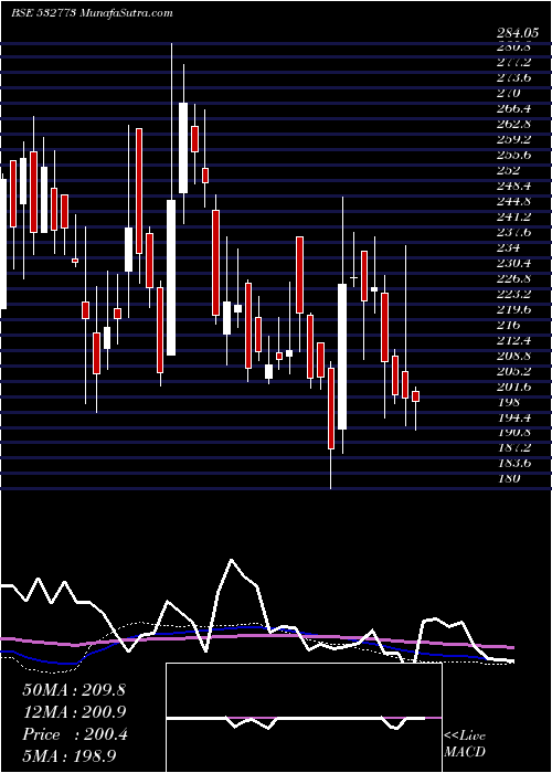  weekly chart GlobalVect