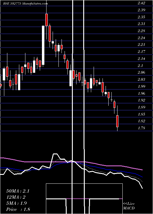  Daily chart GtlInfrast