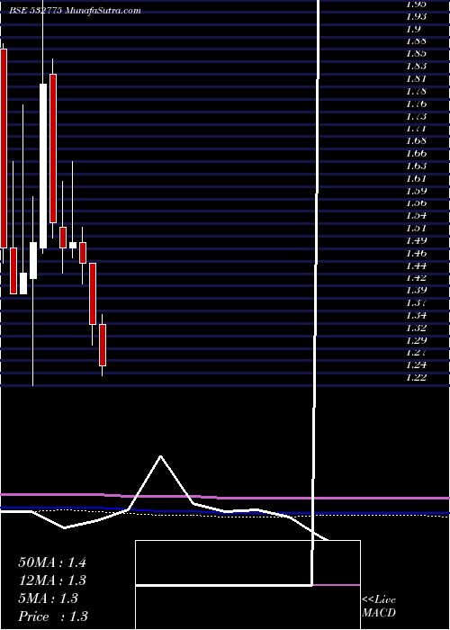  monthly chart GtlInfrast