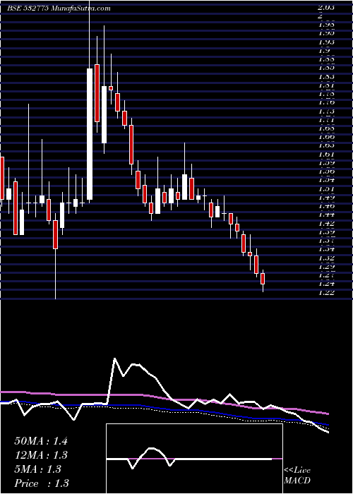  weekly chart GtlInfrast