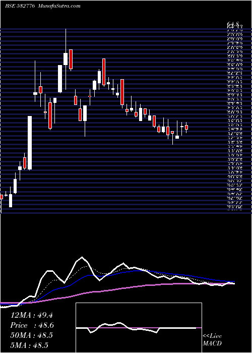  Daily chart SHIVAM AUTO