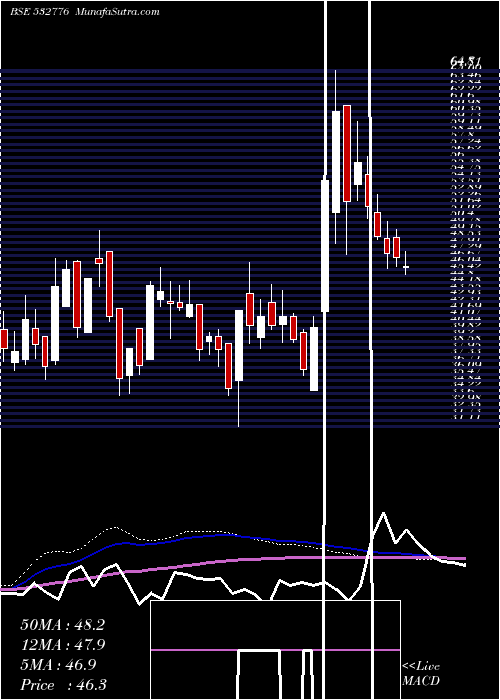  weekly chart ShivamAuto