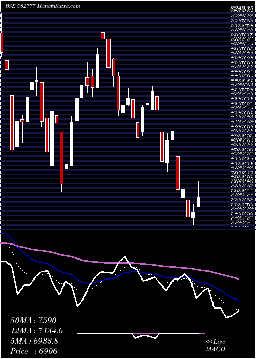  Daily chart INFO EDGE