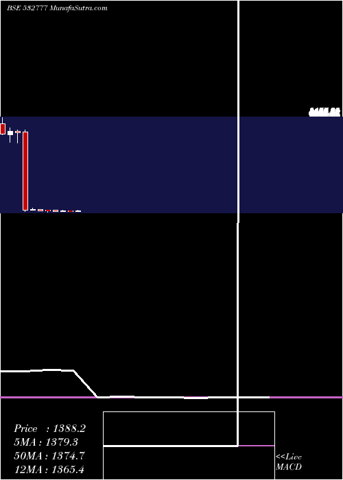  monthly chart InfoEdge