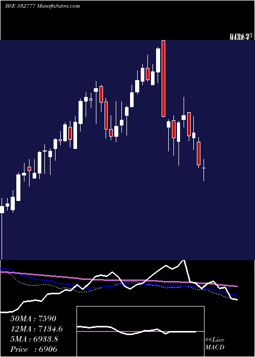  weekly chart InfoEdge