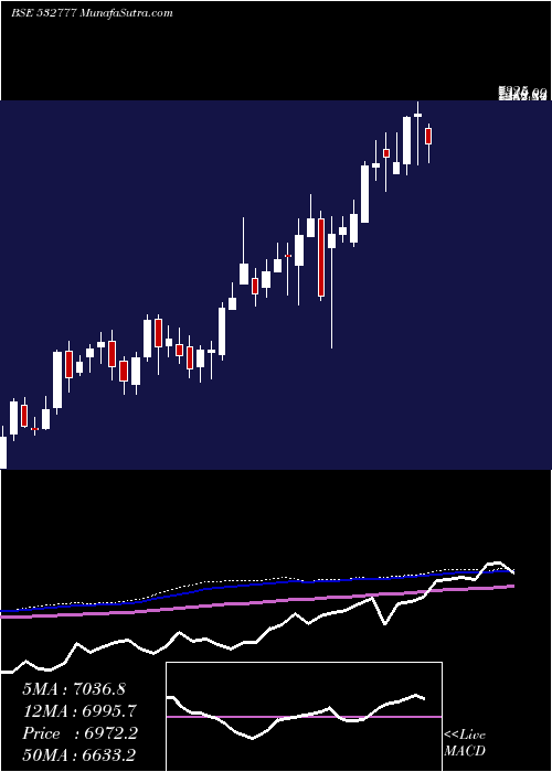  weekly chart InfoEdge