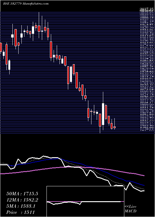  Daily chart TorntPower