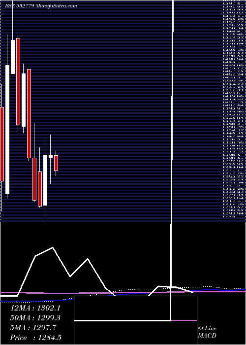  monthly chart TorntPower