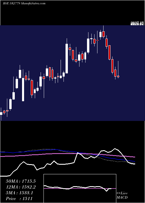  weekly chart TorntPower