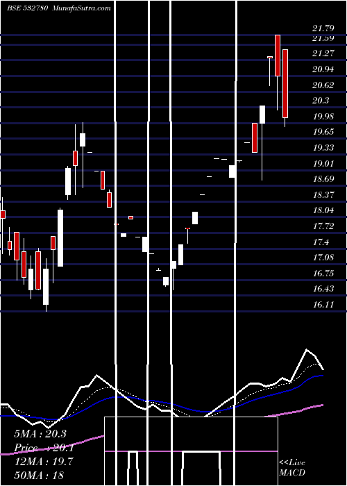  Daily chart PARSVNATH