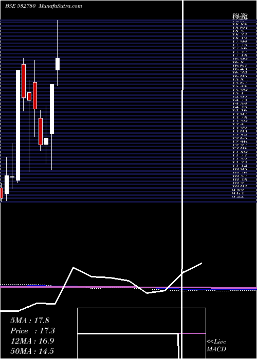  monthly chart Parsvnath