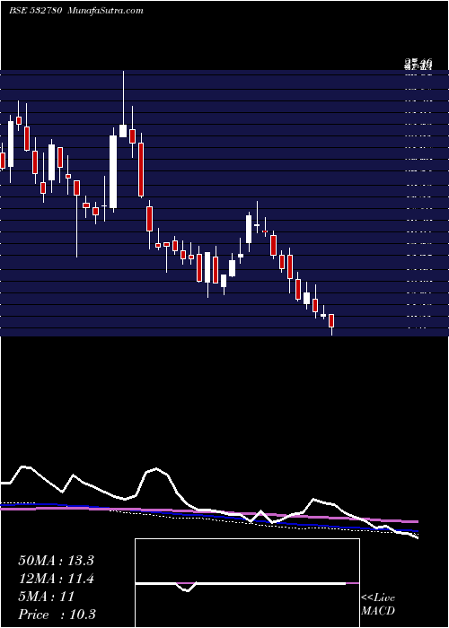  weekly chart Parsvnath