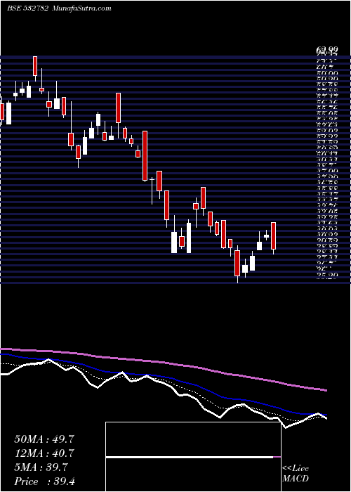  Daily chart SUTLEJ TEXT