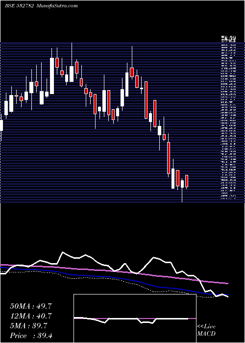  weekly chart SutlejText