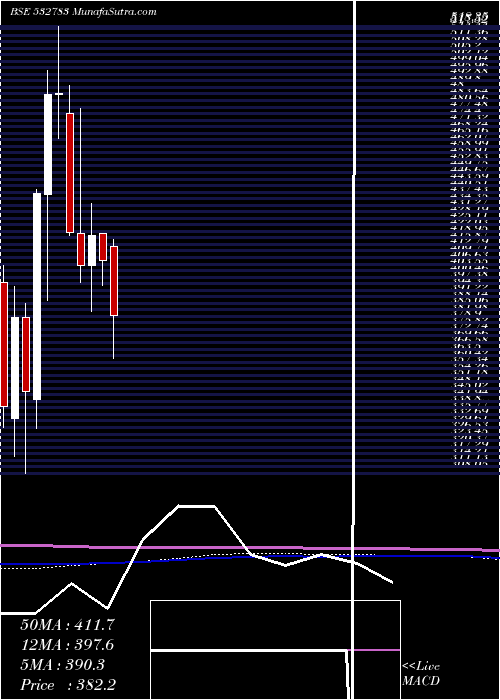  monthly chart Daawat