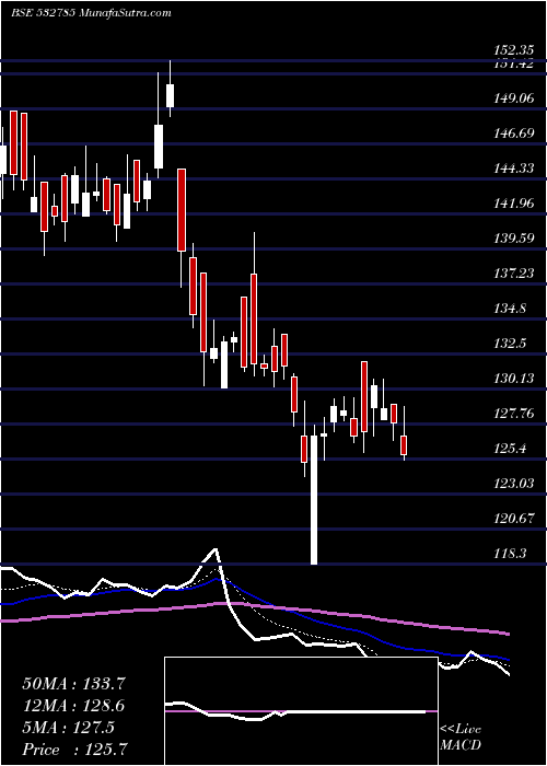  Daily chart RUCHIRA PAP