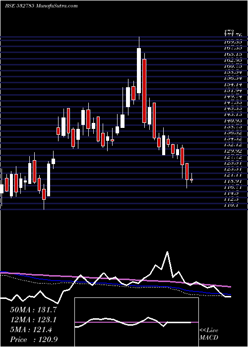  weekly chart RuchiraPap