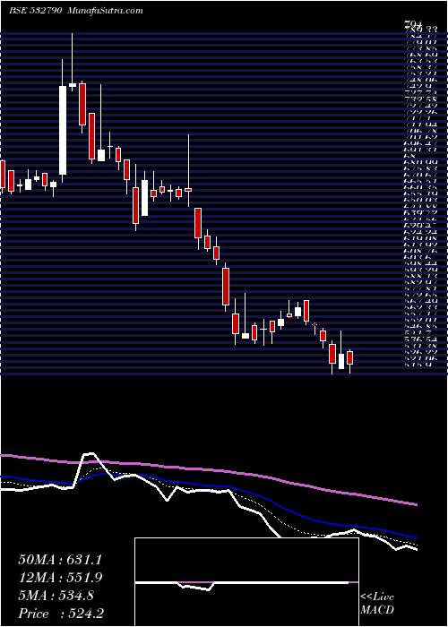  Daily chart Tanla