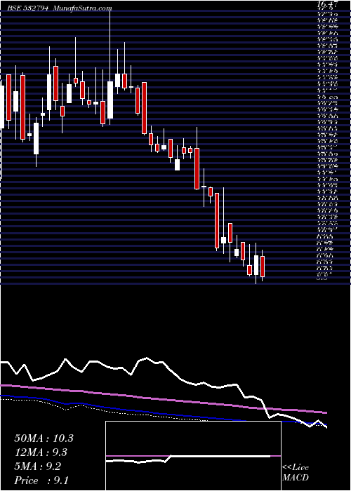  weekly chart Zeemedia