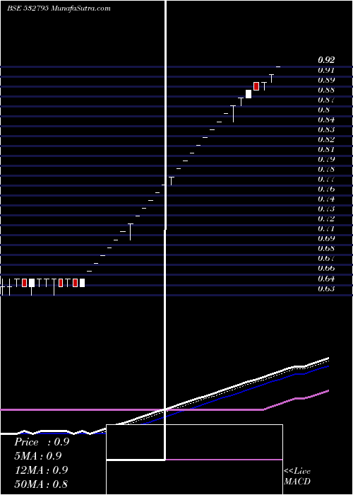  Daily chart SITINET