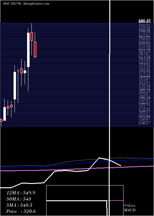  monthly chart LumaxTech