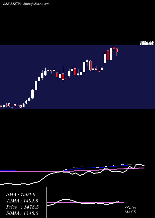  weekly chart LumaxTech