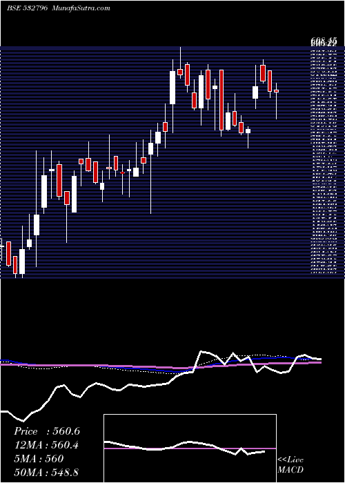  weekly chart LumaxTech