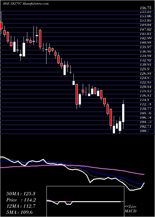  Daily chart AUTOIND