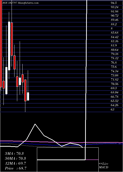  monthly chart Autoind