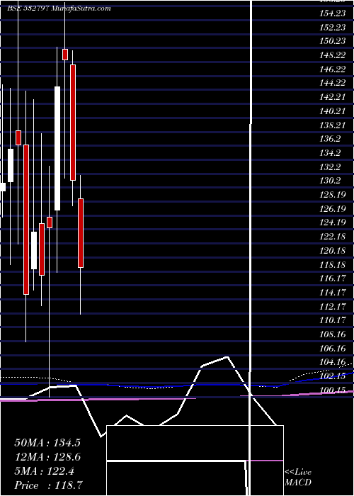  monthly chart Autoind