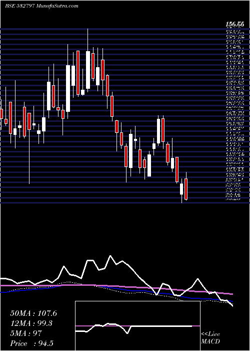  weekly chart Autoind