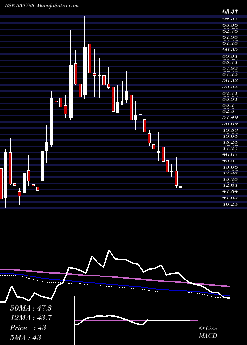  weekly chart NtwkMed