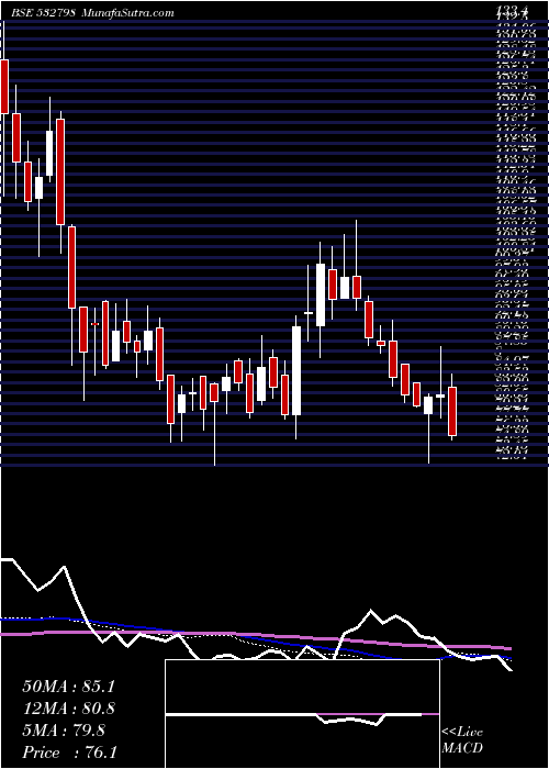  weekly chart NtwkMed