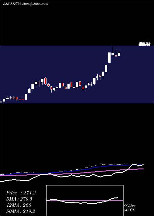  weekly chart Hubtown