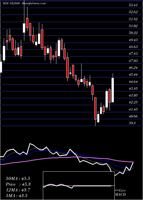  Daily chart TV18BRDCST