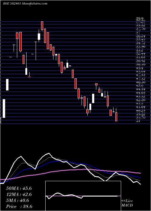  Daily chart Cambridge