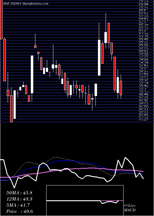  weekly chart Cambridge