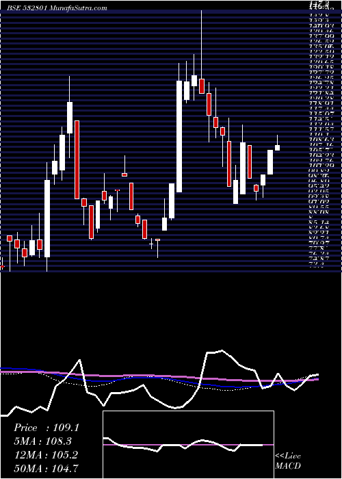  weekly chart Cambridge