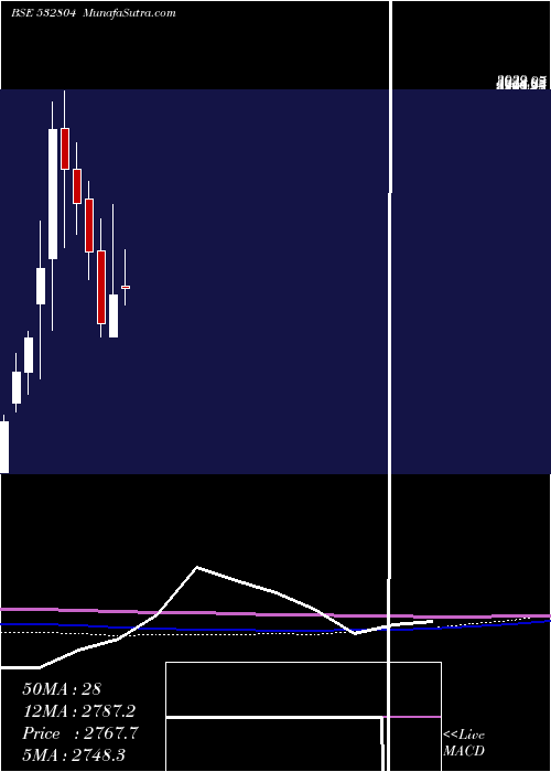  monthly chart Technocraft