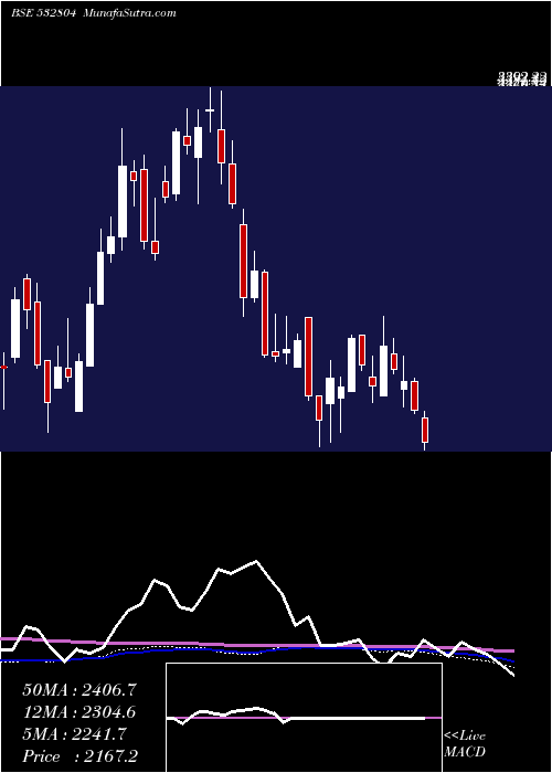  weekly chart Technocraft