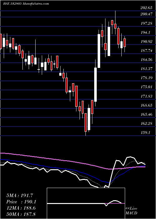  Daily chart Redington