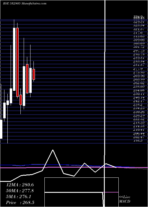  monthly chart Redington