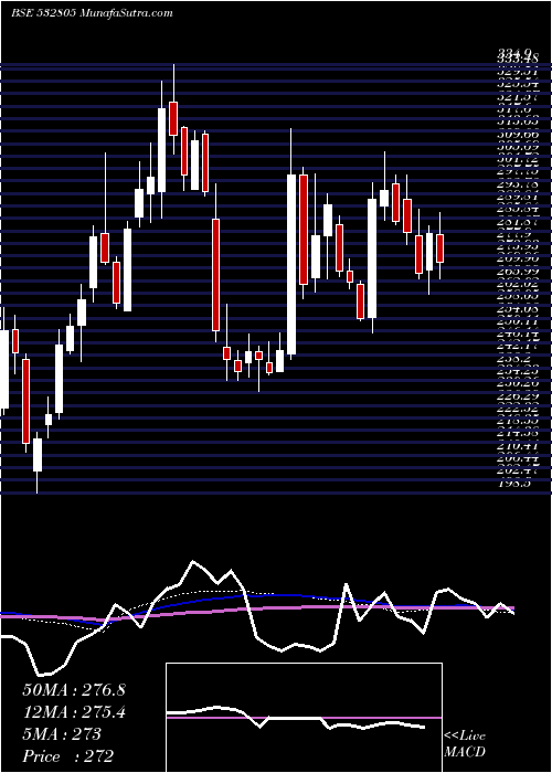  weekly chart Redington
