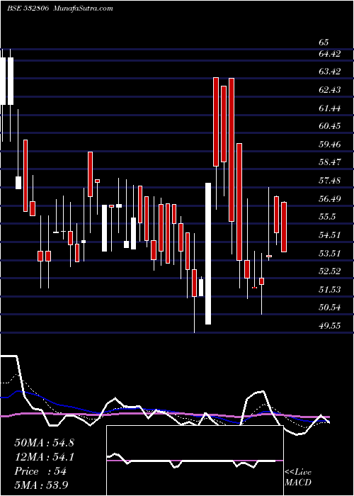  Daily chart AiChampdny