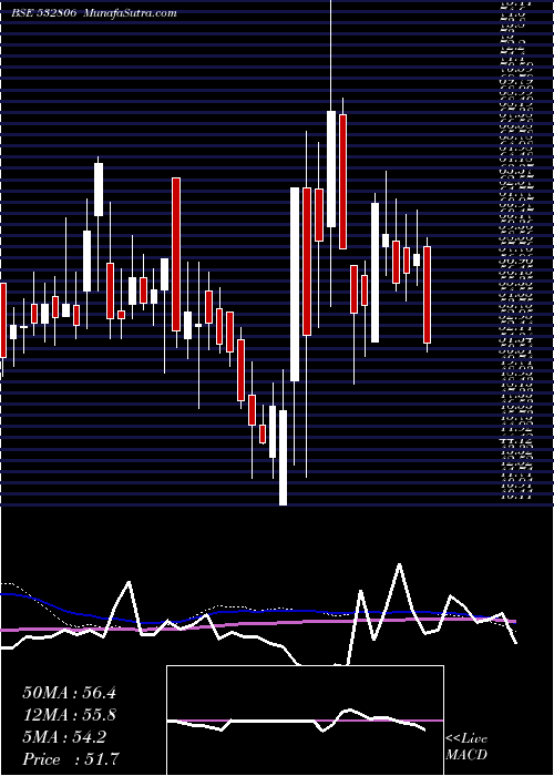  weekly chart AiChampdny